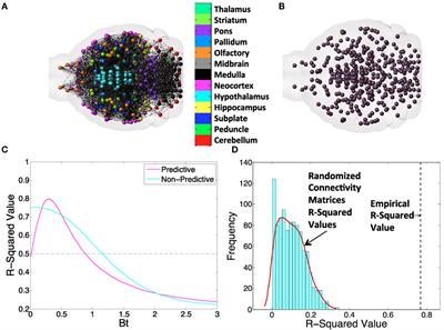 Analysis of Amyloid-β Pathology Spread in Mouse Models Suggests Spread Is Driven by Spatial Proximity, Not Connectivity